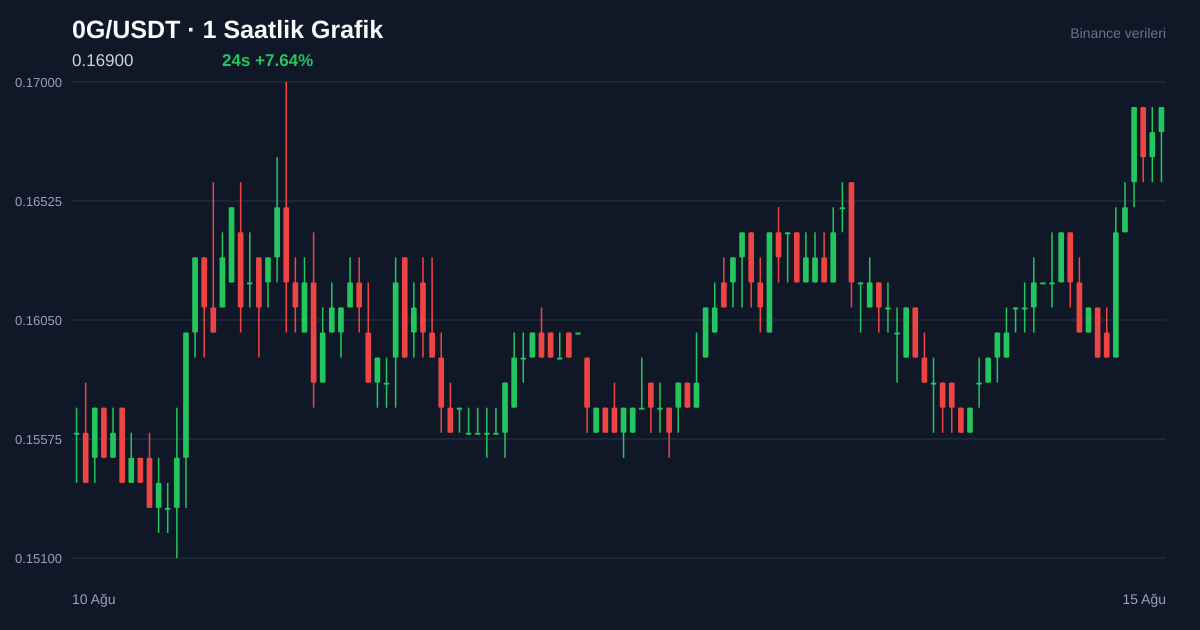 0G/USDT 1 saatlik statik fiyat grafiği