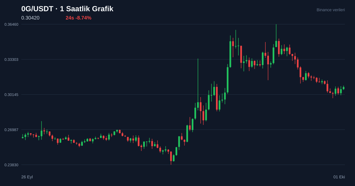 0G/USDT 1 saatlik statik fiyat grafiği