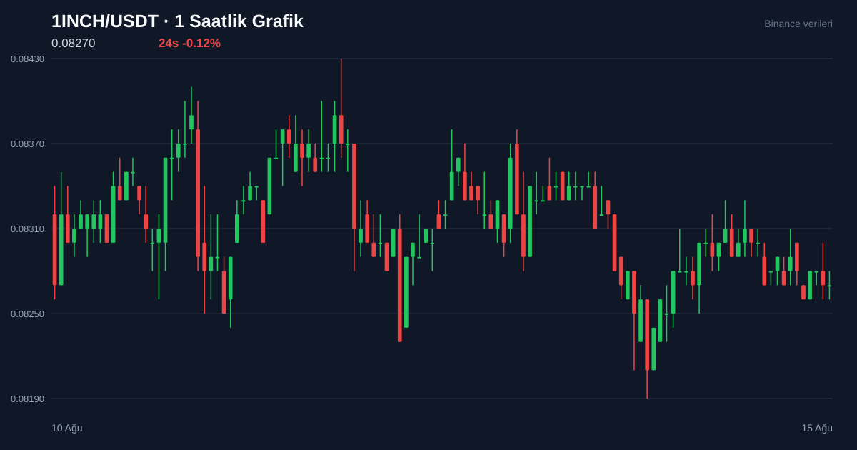 1INCH/USDT 1 saatlik statik fiyat grafiği