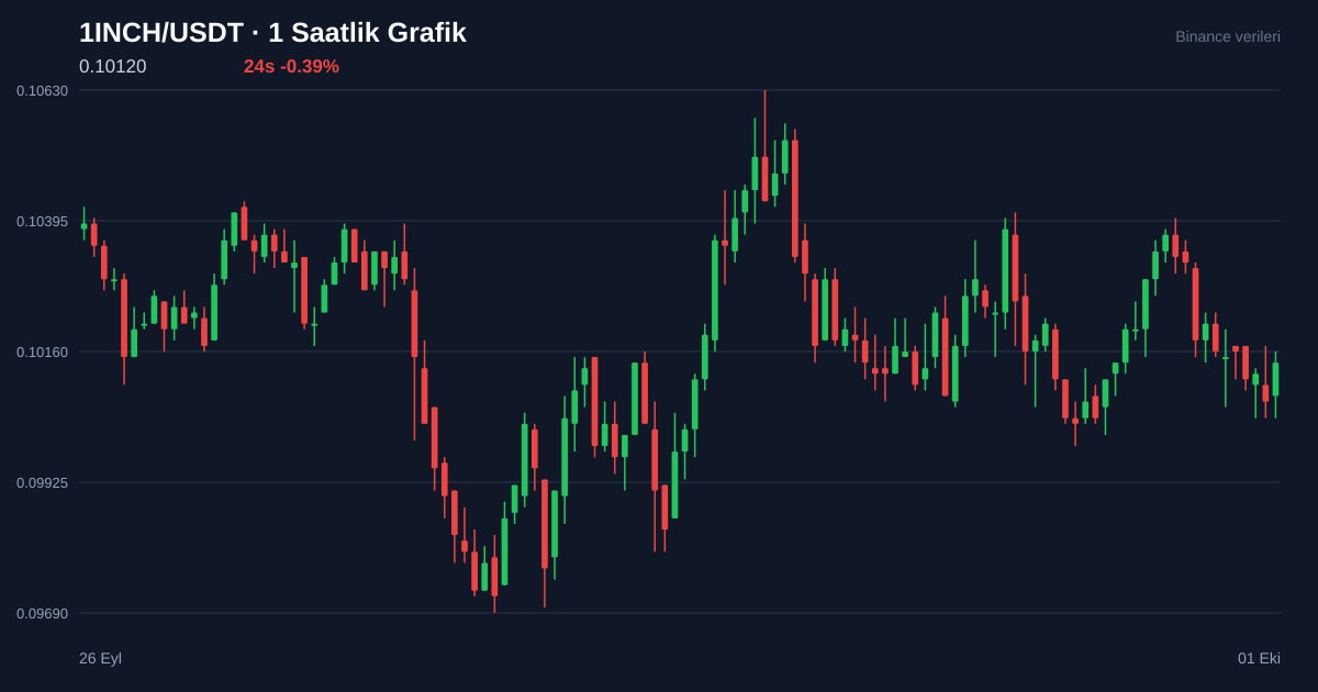 1INCH/USDT 1 saatlik statik fiyat grafiği