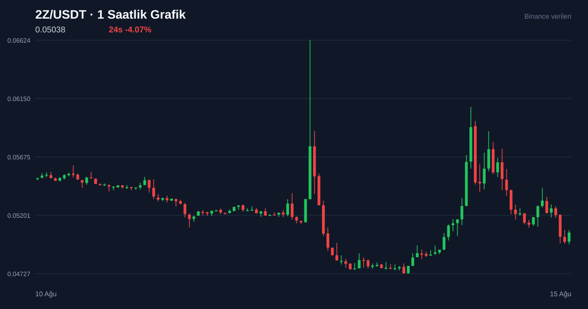2Z/USDT 1 saatlik statik fiyat grafiği