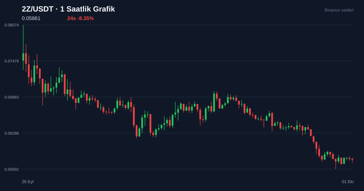 2Z/USDT 1 saatlik statik fiyat grafiği
