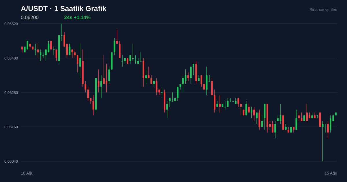 A/USDT 1 saatlik statik fiyat grafiği