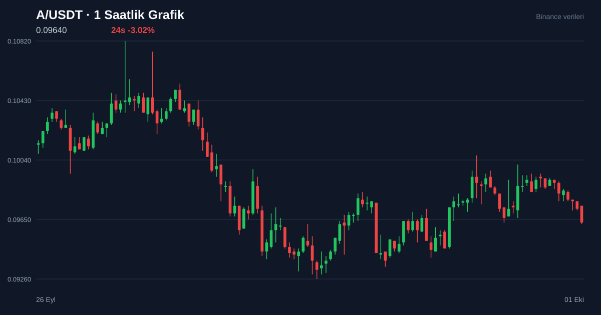 A/USDT 1 saatlik statik fiyat grafiği