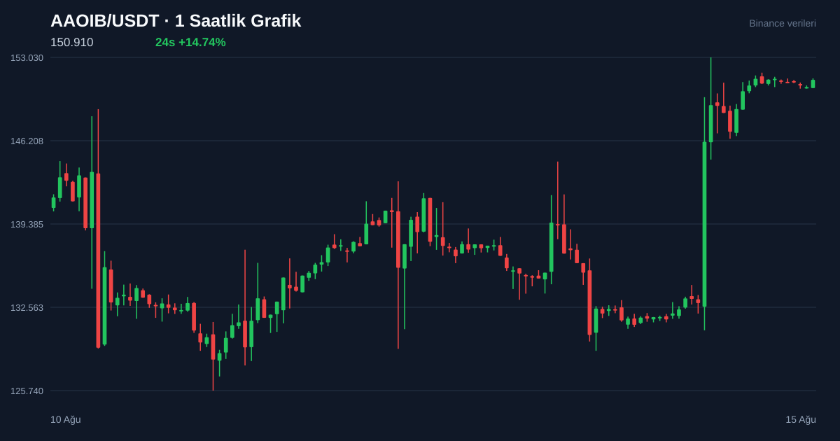 AAOIB/USDT 1 saatlik statik fiyat grafiği