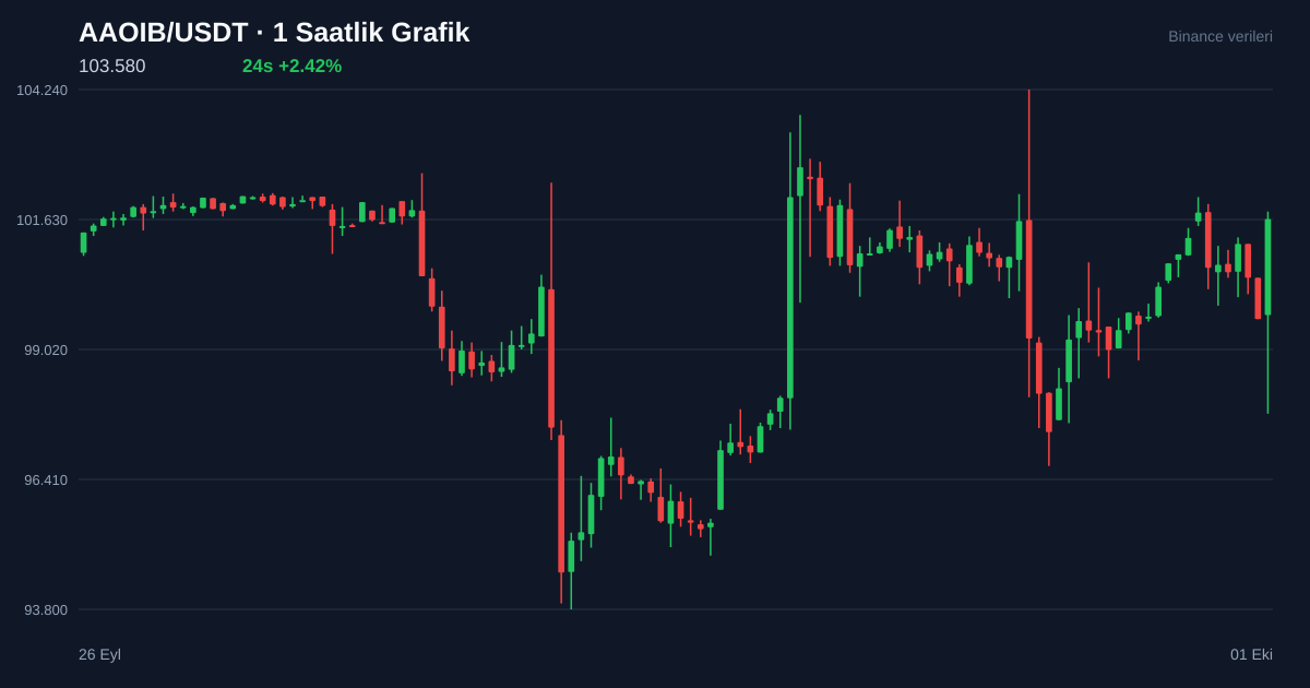 AAOIB/USDT 1 saatlik statik fiyat grafiği
