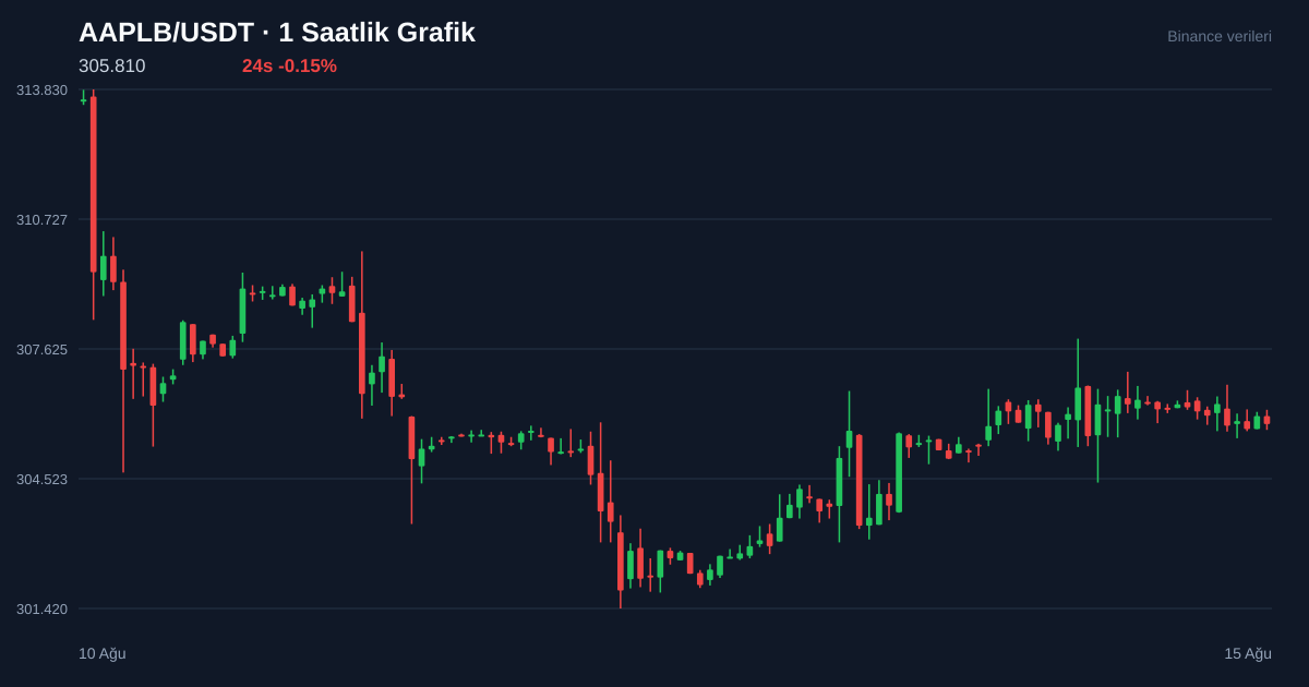 AAPLB/USDT 1 saatlik statik fiyat grafiği