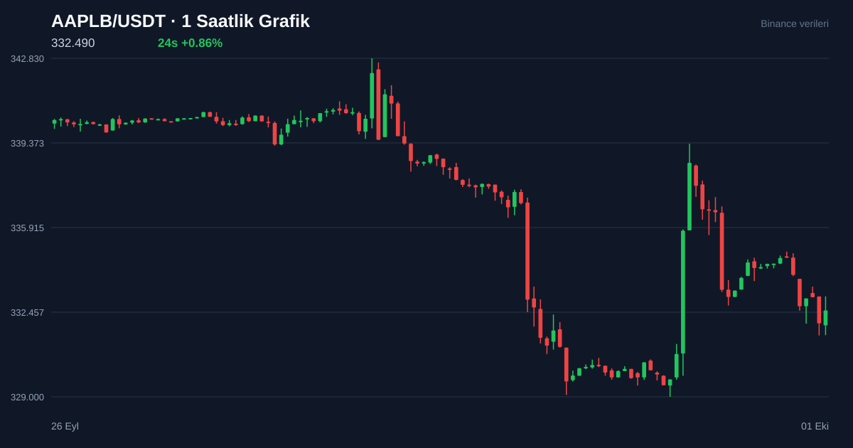 AAPLB/USDT 1 saatlik statik fiyat grafiği