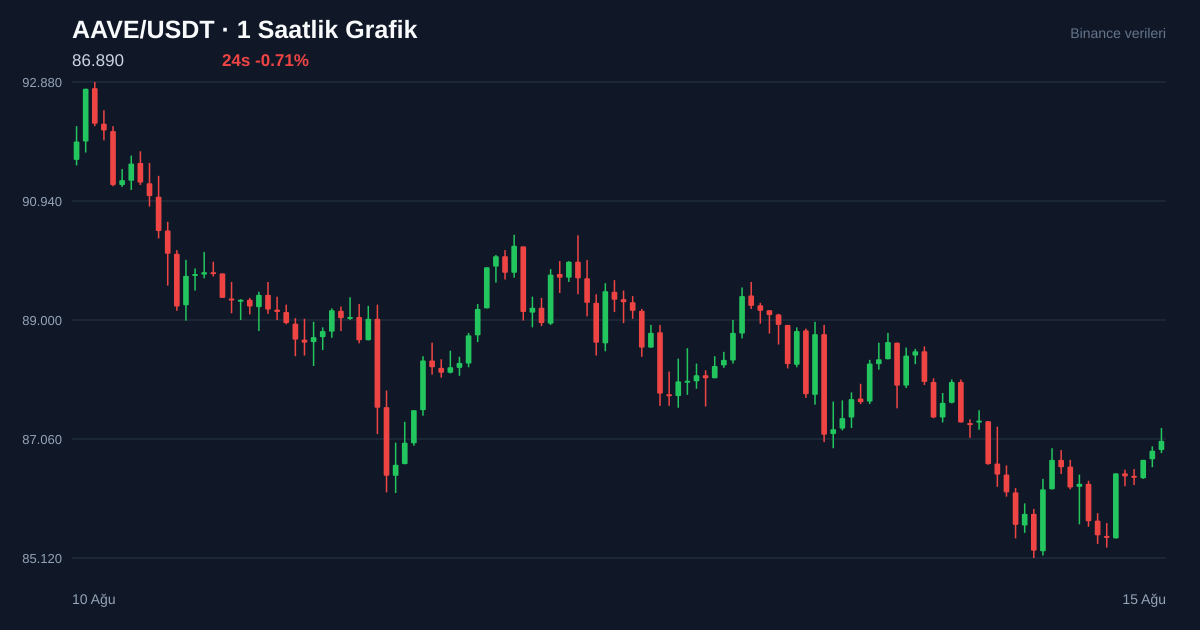 AAVE/USDT 1 saatlik statik fiyat grafiği