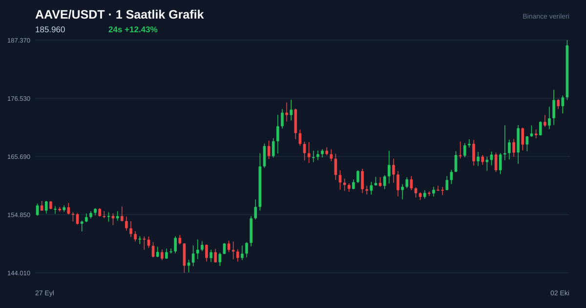 AAVE/USDT 1 saatlik statik fiyat grafiği