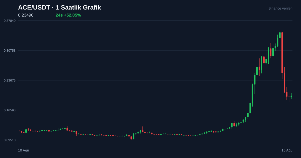 ACE/USDT 1 saatlik statik fiyat grafiği