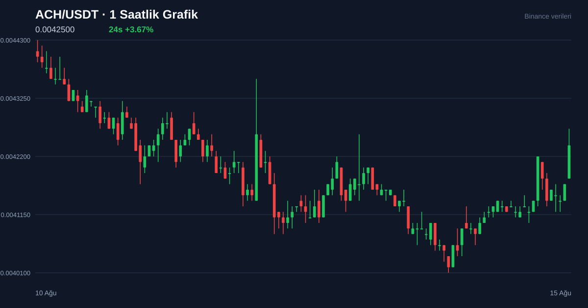 ACH/USDT 1 saatlik statik fiyat grafiği