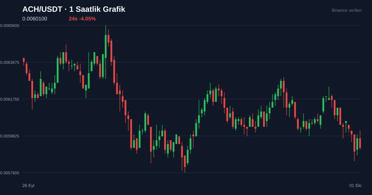 ACH/USDT 1 saatlik statik fiyat grafiği