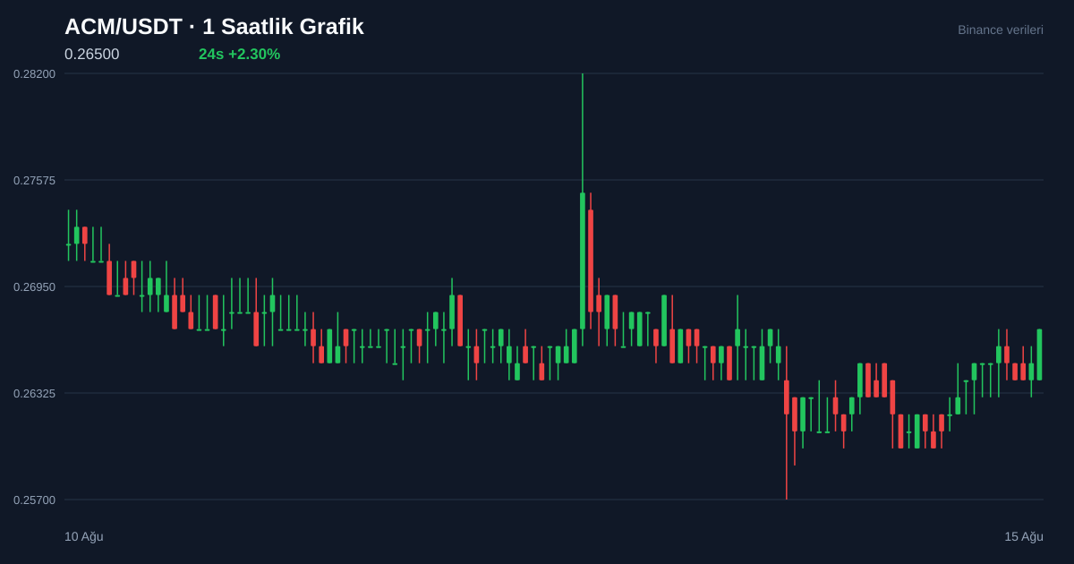 ACM/USDT 1 saatlik statik fiyat grafiği