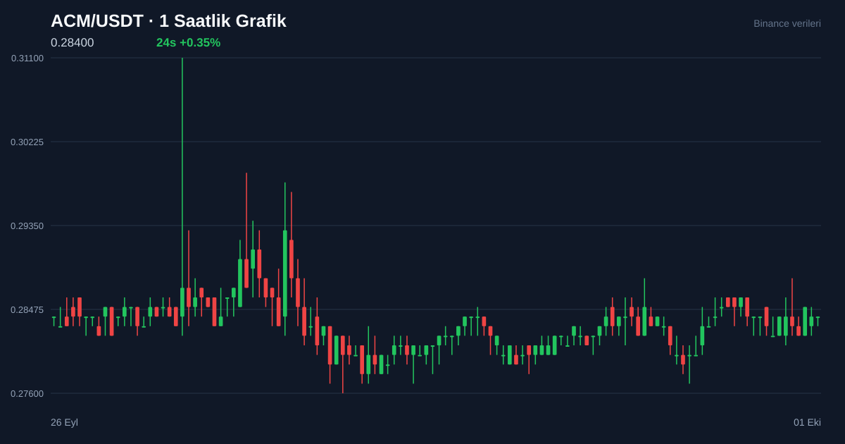 ACM/USDT 1 saatlik statik fiyat grafiği