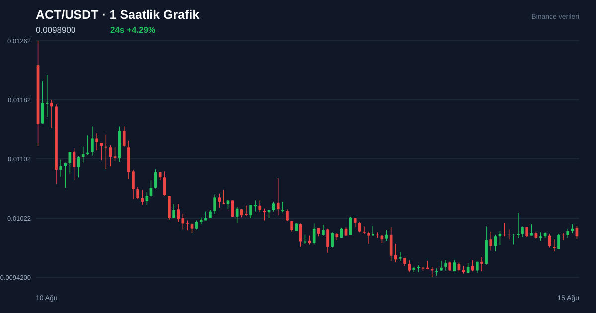ACT/USDT 1 saatlik statik fiyat grafiği