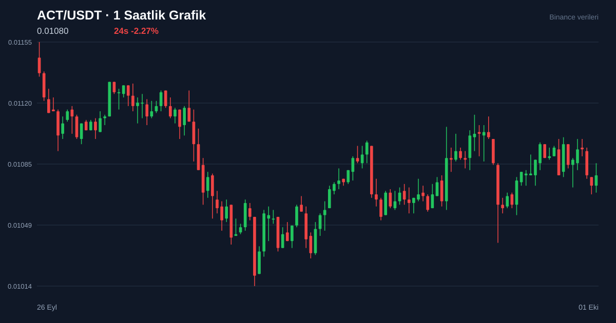 ACT/USDT 1 saatlik statik fiyat grafiği