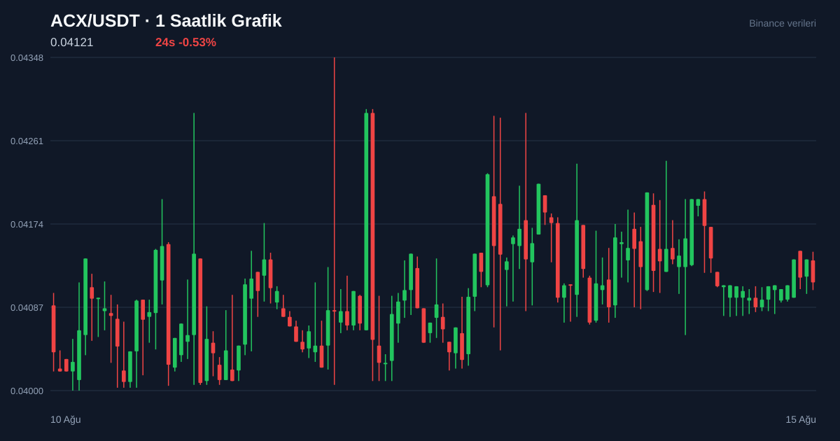 ACX/USDT 1 saatlik statik fiyat grafiği