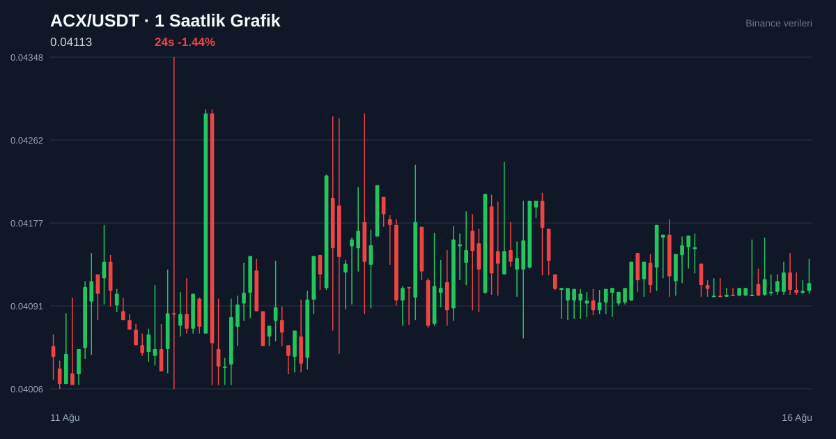 ACX/USDT 1 saatlik statik fiyat grafiği