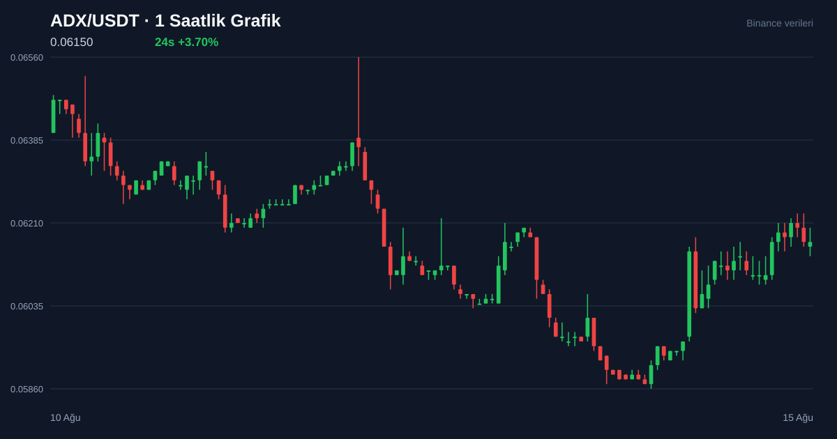 ADX/USDT 1 saatlik statik fiyat grafiği