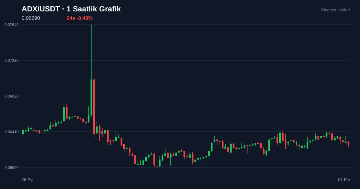 ADX/USDT 1 saatlik statik fiyat grafiği