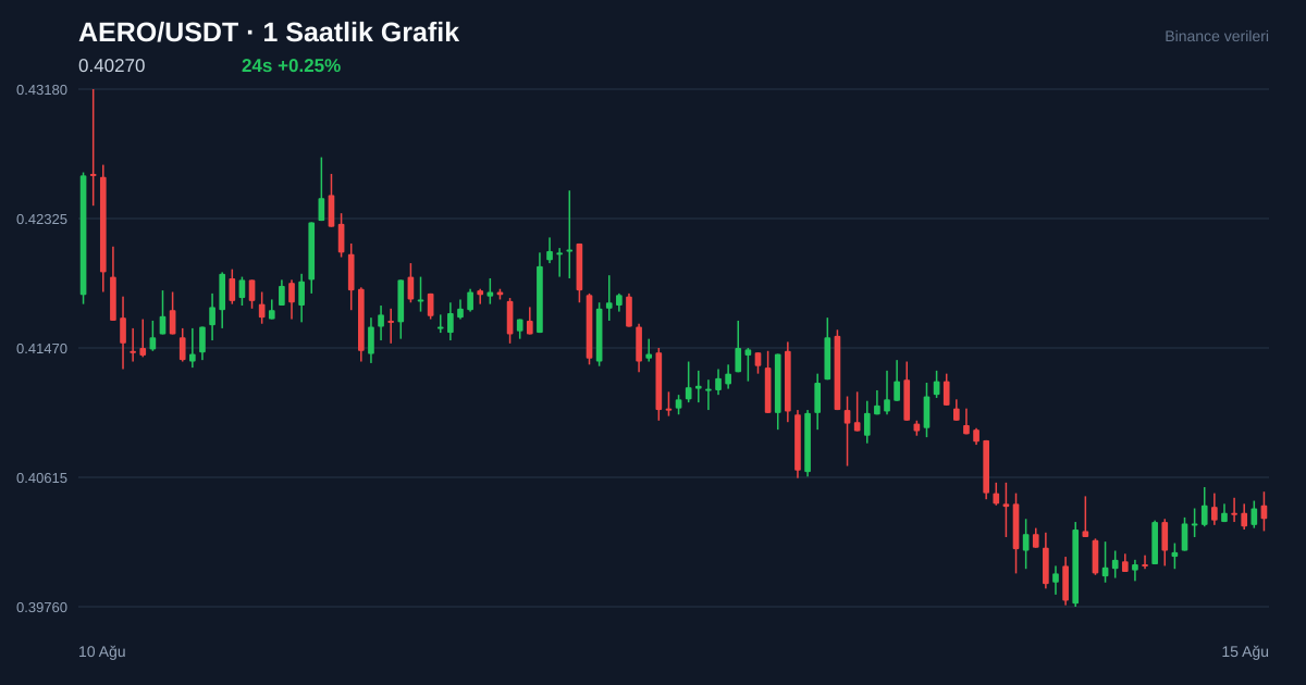 AERO/USDT 1 saatlik statik fiyat grafiği