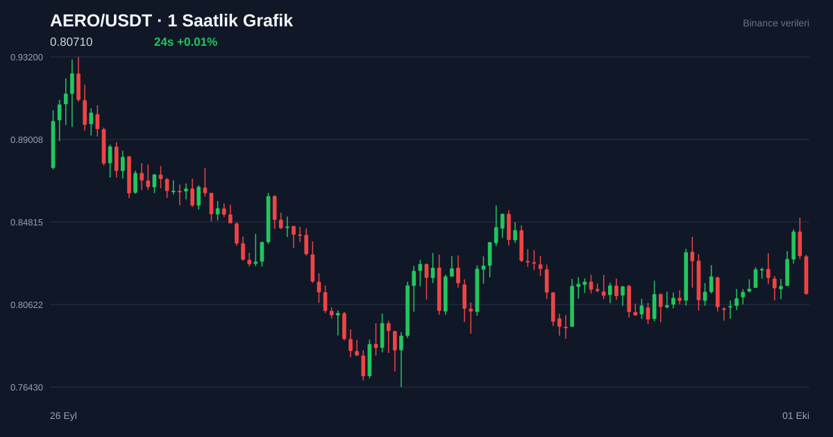AERO/USDT 1 saatlik statik fiyat grafiği