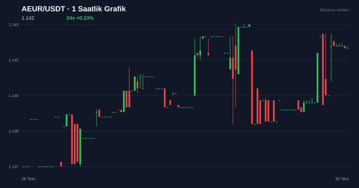 AEUR/USDT 1 saatlik statik fiyat grafiği