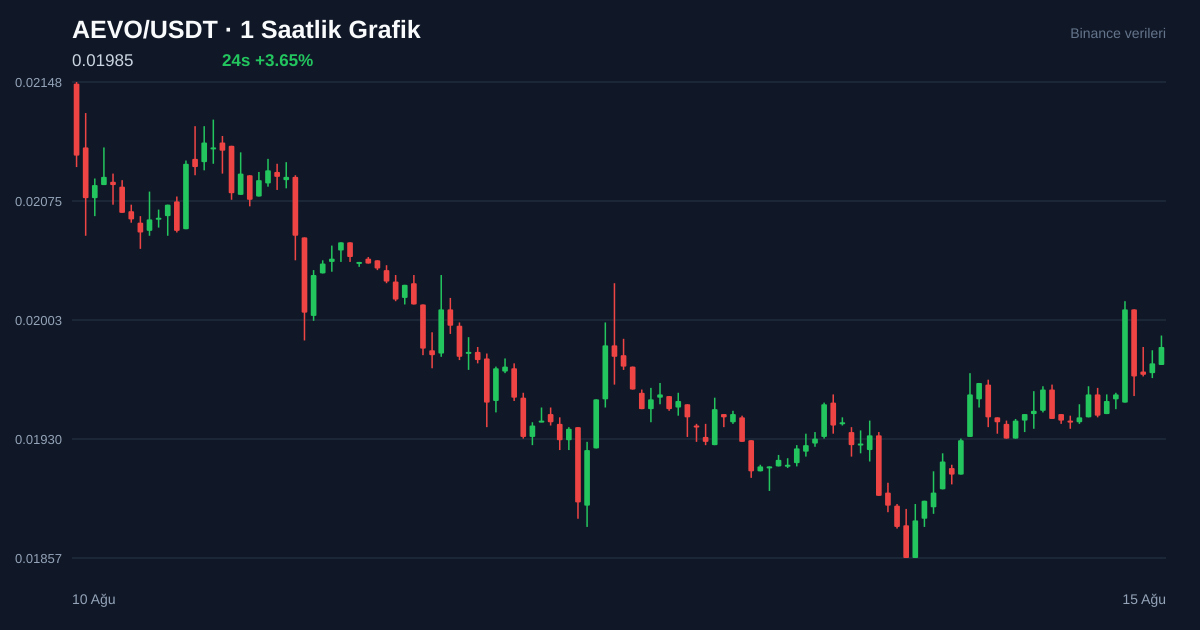 AEVO/USDT 1 saatlik statik fiyat grafiği