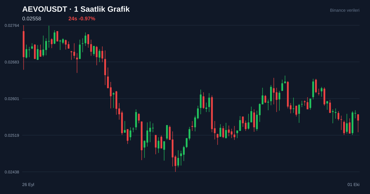 AEVO/USDT 1 saatlik statik fiyat grafiği