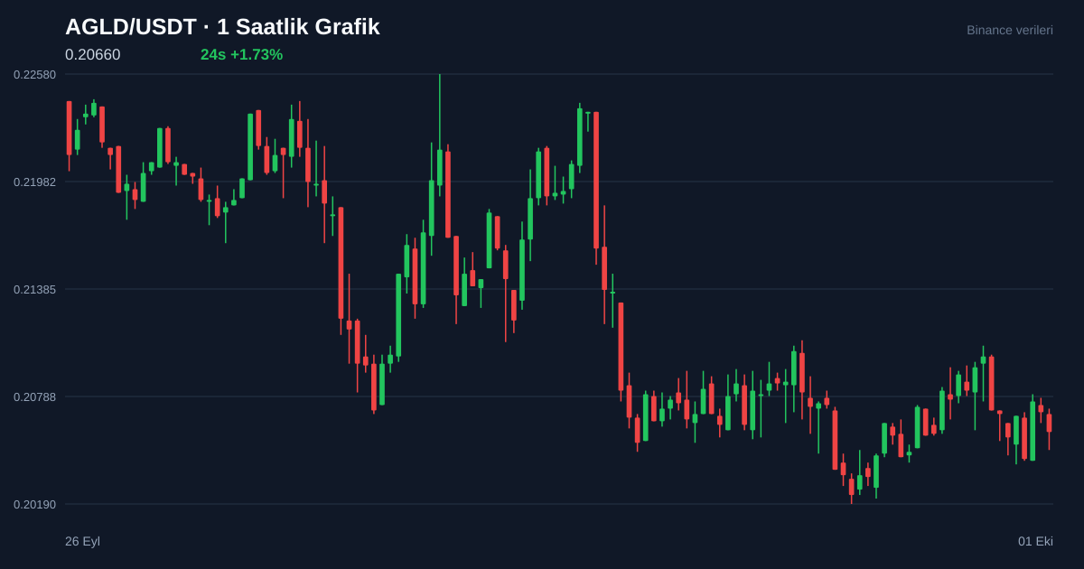 AGLD/USDT 1 saatlik statik fiyat grafiği