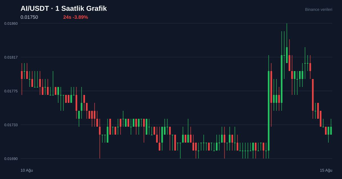 AI/USDT 1 saatlik statik fiyat grafiği