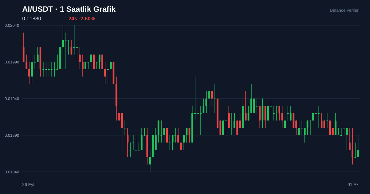 AI/USDT 1 saatlik statik fiyat grafiği