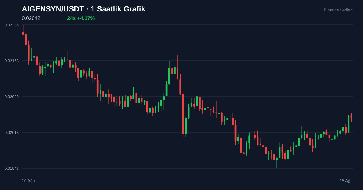 AIGENSYN/USDT 1 saatlik statik fiyat grafiği