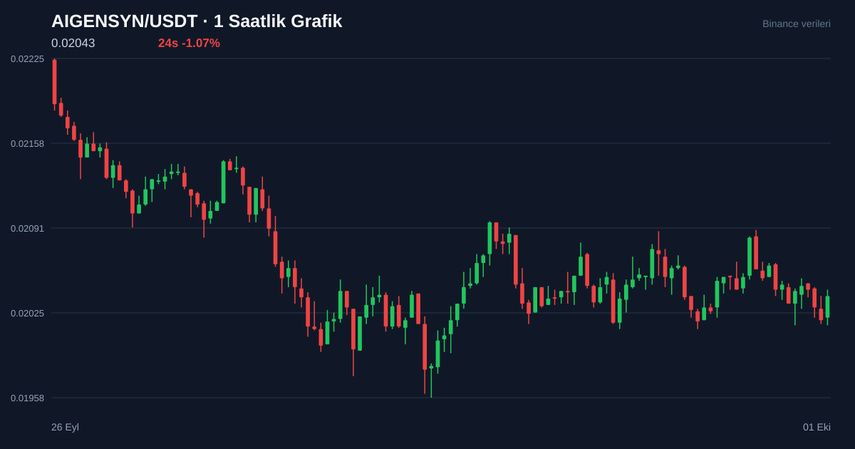 AIGENSYN/USDT 1 saatlik statik fiyat grafiği