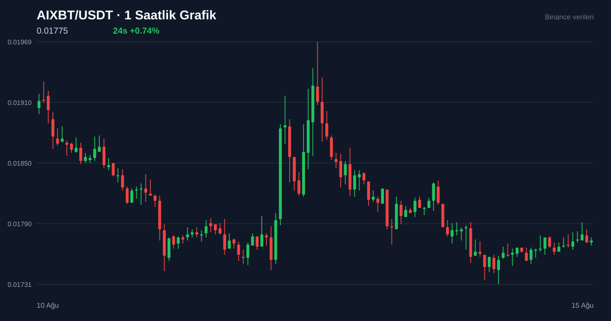 AIXBT/USDT 1 saatlik statik fiyat grafiği