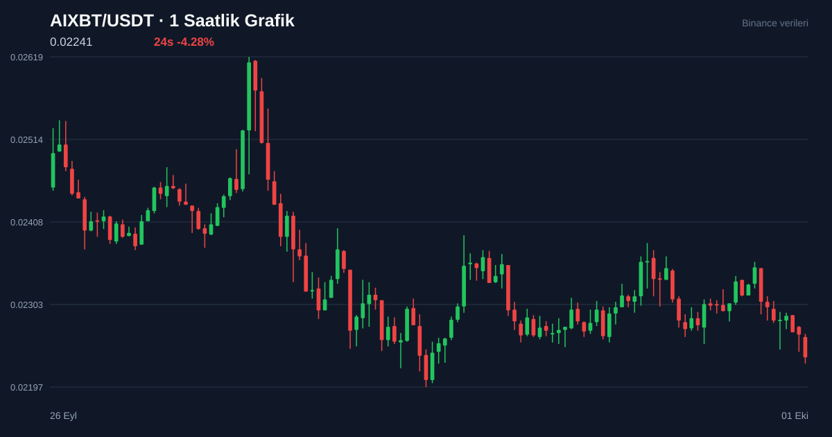 AIXBT/USDT 1 saatlik statik fiyat grafiği