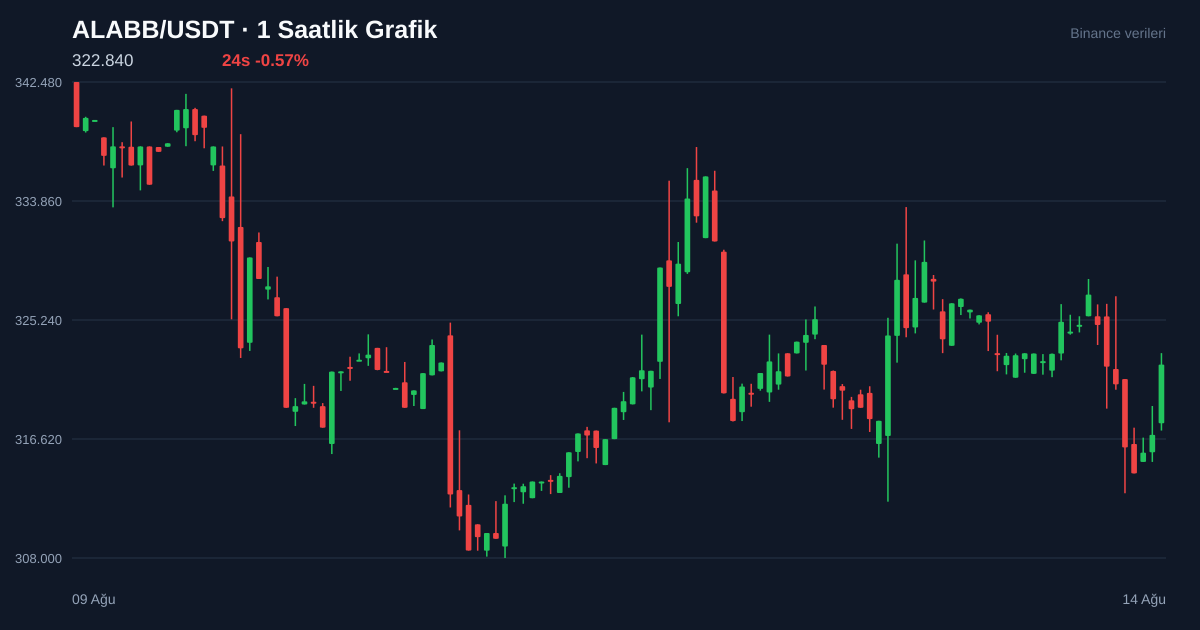 ALABB/USDT 1 saatlik statik fiyat grafiği