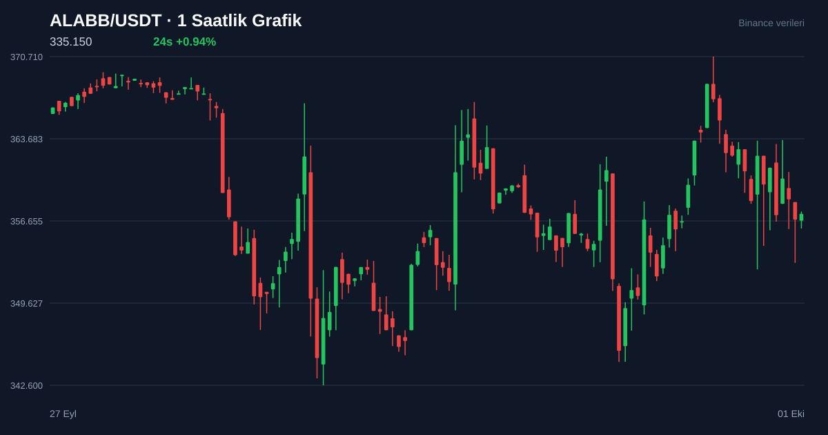 ALABB/USDT 1 saatlik statik fiyat grafiği