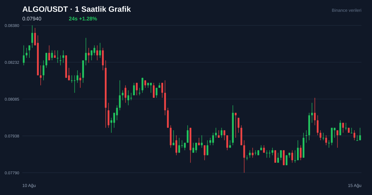 ALGO/USDT 1 saatlik statik fiyat grafiği