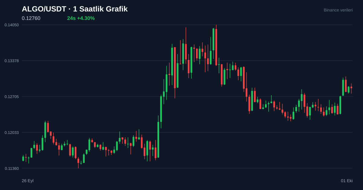 ALGO/USDT 1 saatlik statik fiyat grafiği