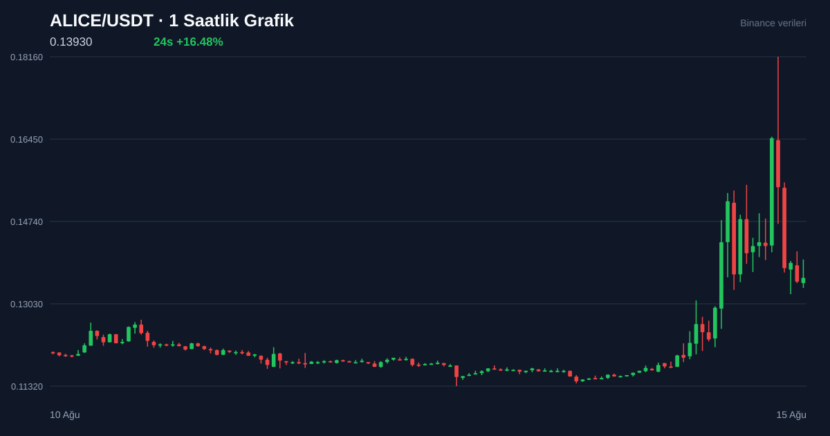 ALICE/USDT 1 saatlik statik fiyat grafiği