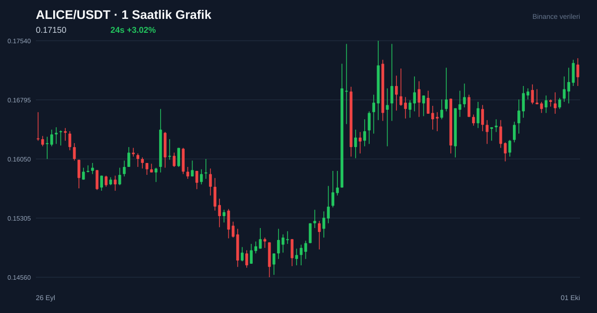 ALICE/USDT 1 saatlik statik fiyat grafiği