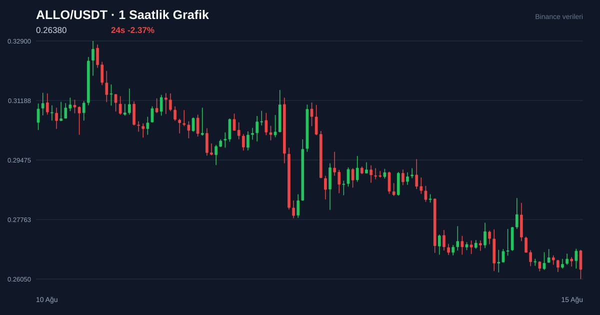 ALLO/USDT 1 saatlik statik fiyat grafiği
