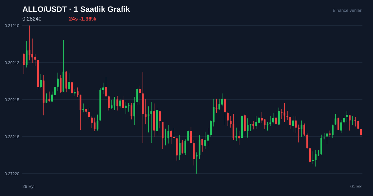 ALLO/USDT 1 saatlik statik fiyat grafiği