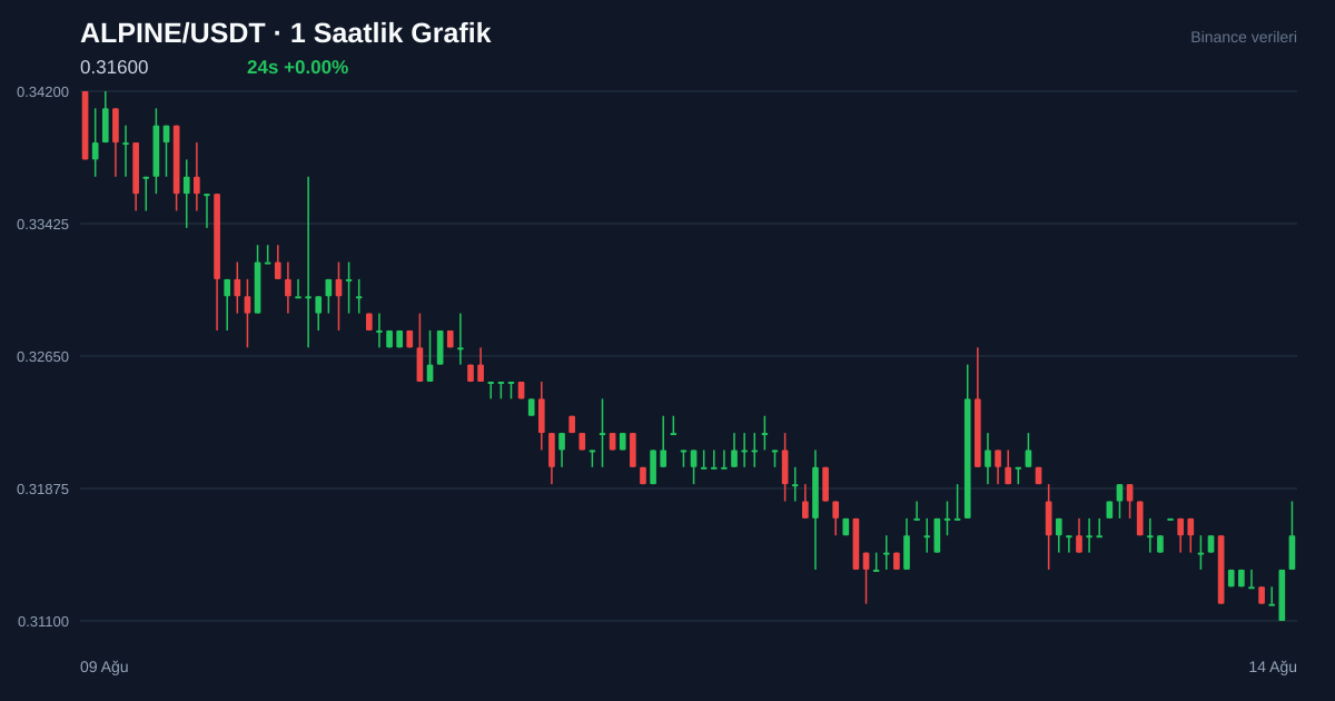 ALPINE/USDT 1 saatlik statik fiyat grafiği