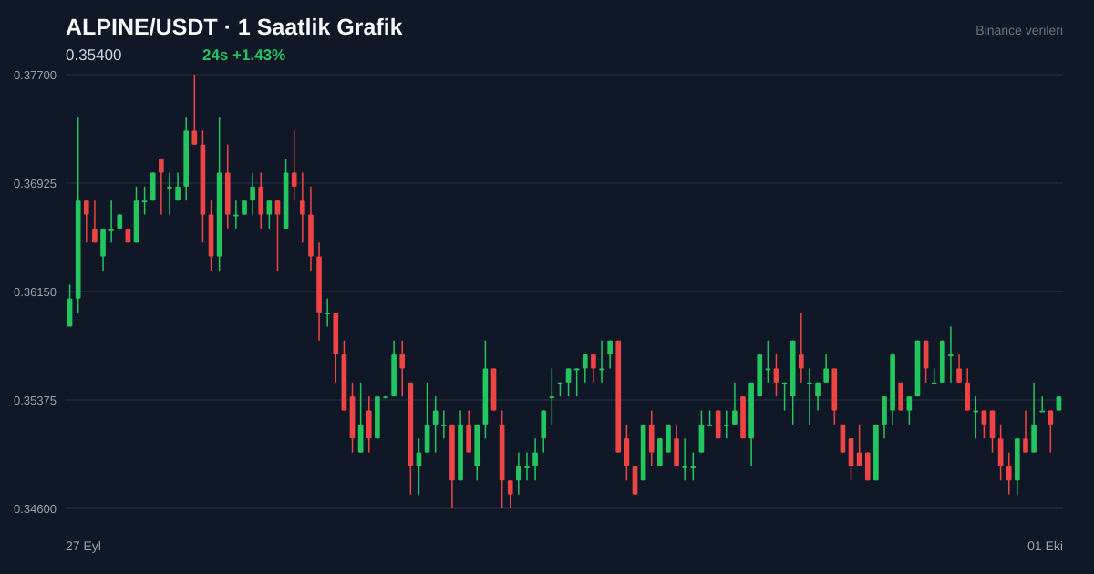 ALPINE/USDT 1 saatlik statik fiyat grafiği