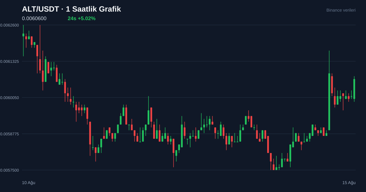 ALT/USDT 1 saatlik statik fiyat grafiği