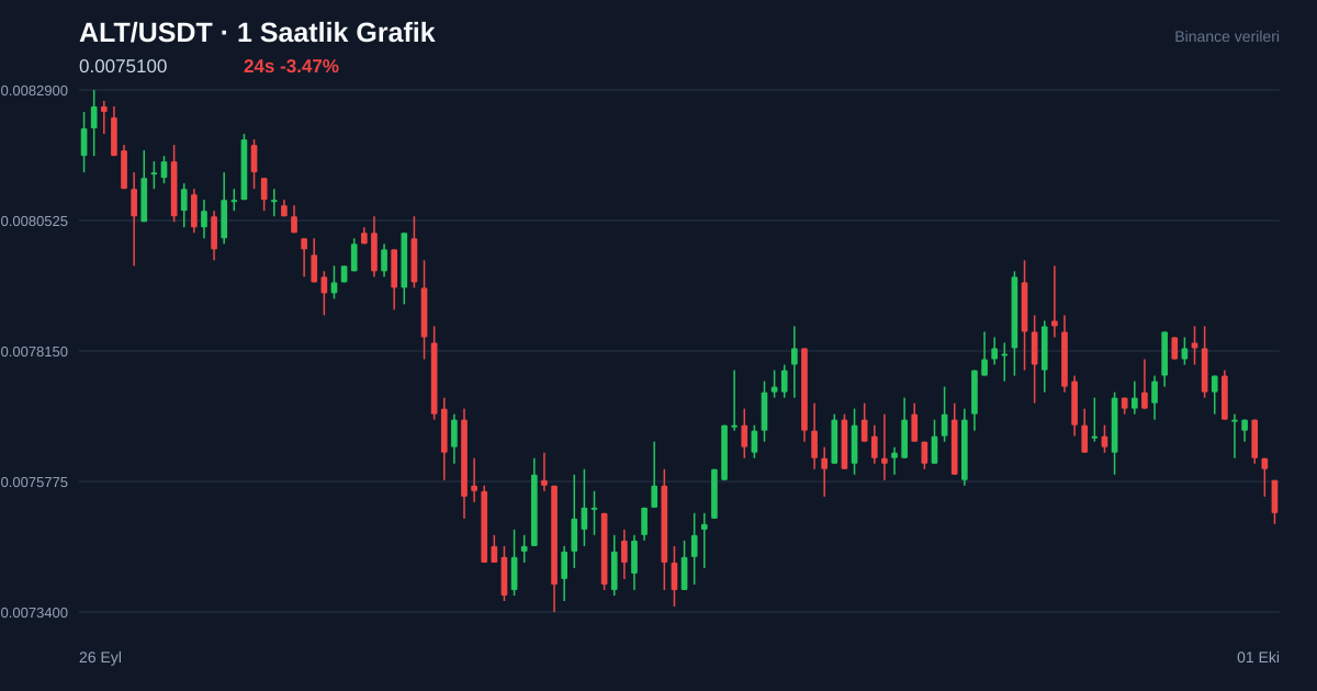 ALT/USDT 1 saatlik statik fiyat grafiği