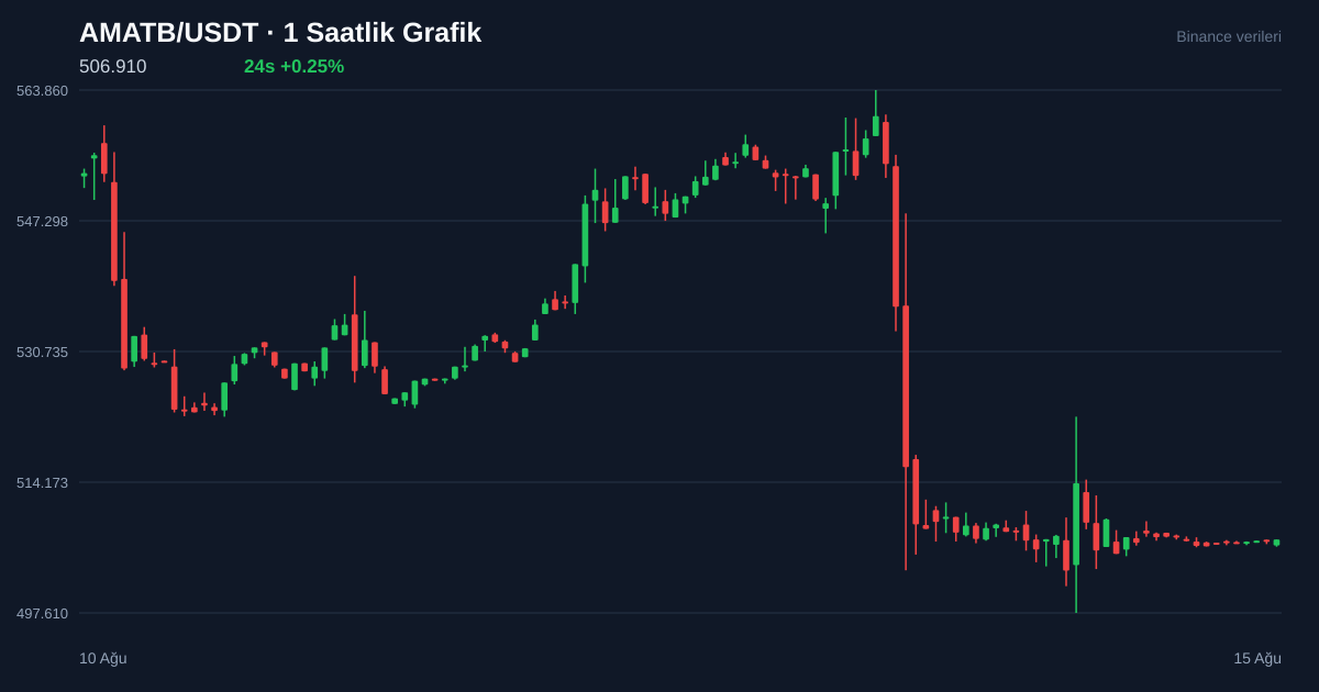AMATB/USDT 1 saatlik statik fiyat grafiği